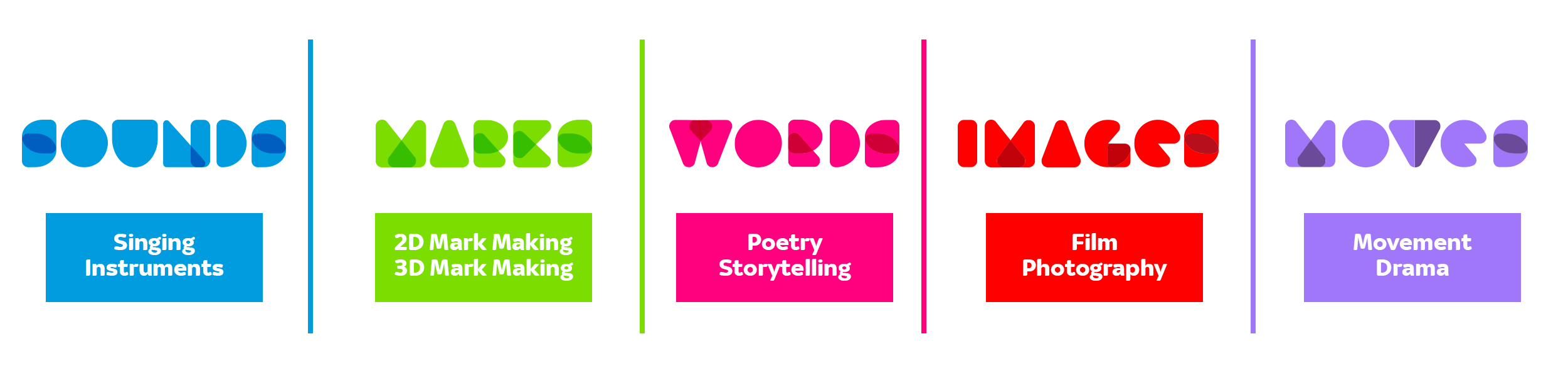 Text on image, showing the 10 artforms explored in Access All Art resources, these are grouped into sound (singing and instruments), marks (2D and 3D mark making), words (poetry and storytelling), images (film and photography) and moves (movement and drama).